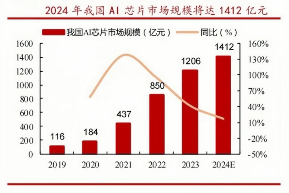 AI芯片市场规模的飞速增长：探寻千亿元产业海的新征程