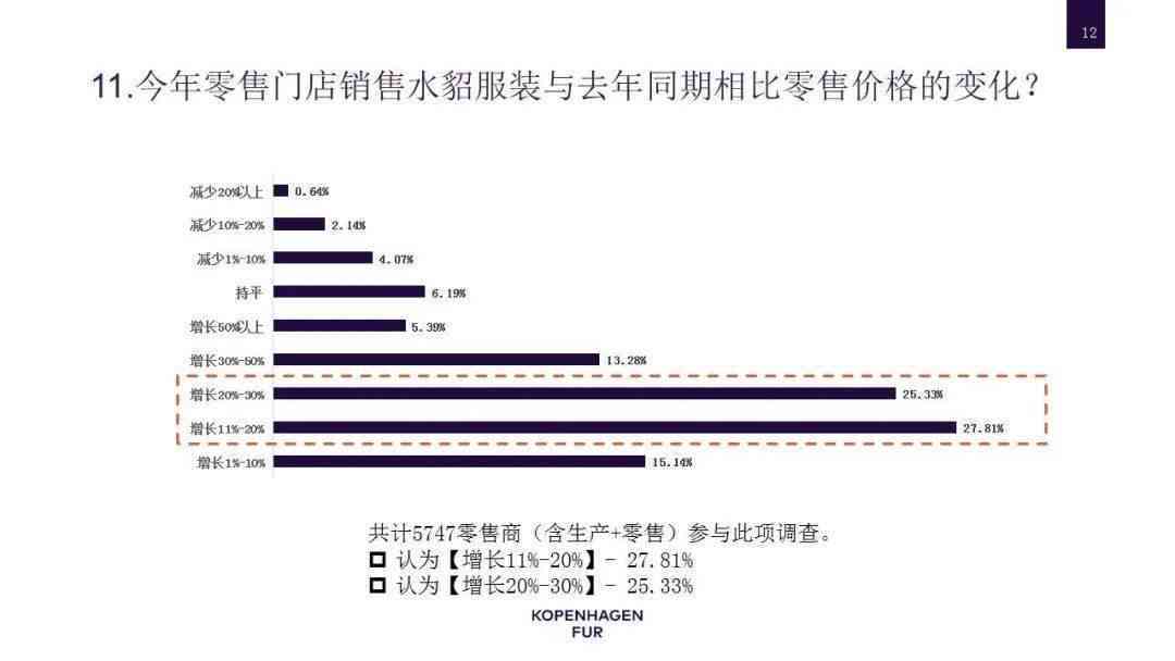 ai餐饮服务问卷调查报告模板：调查表、数据分析与