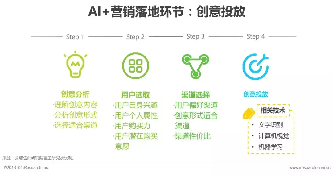 AI在营销方面的应用研究报告：综合应用与市场分析范文