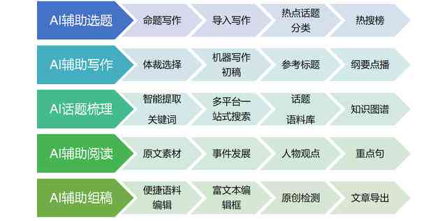 '人工智能写作助手教程：AI软件与实战指南'