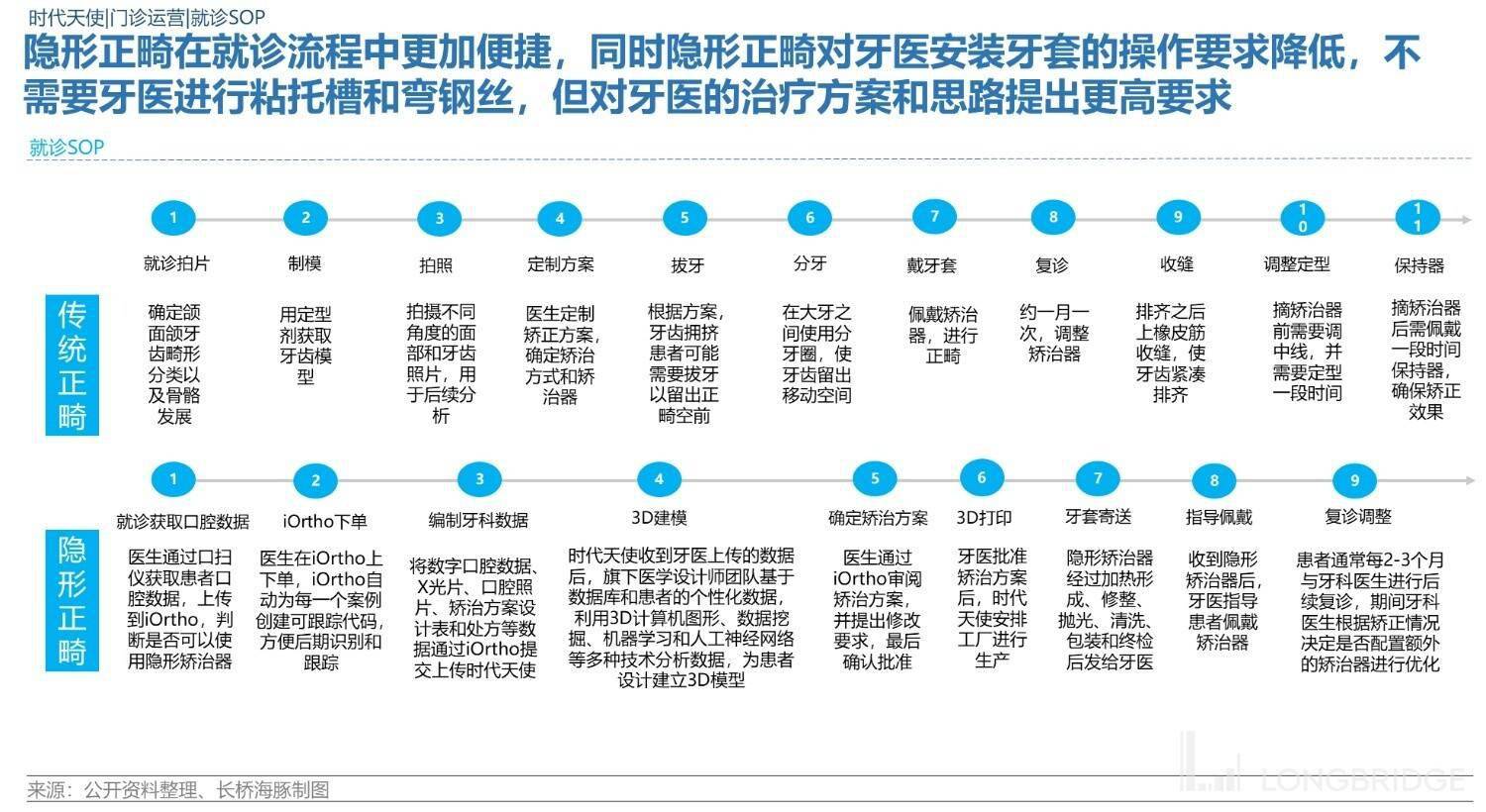 口腔正畸大数据分析与智能矫正策略研究