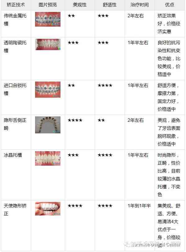 口腔正畸大数据分析与智能矫正策略研究