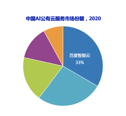 idc报告ai安全