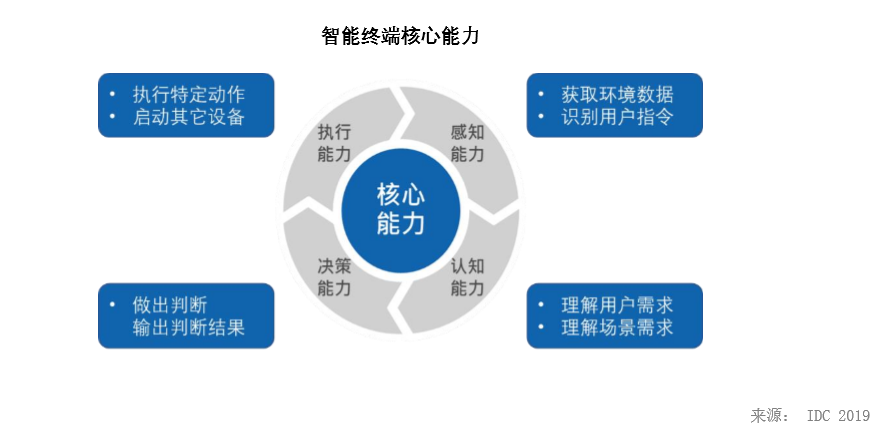 idc报告ai安全