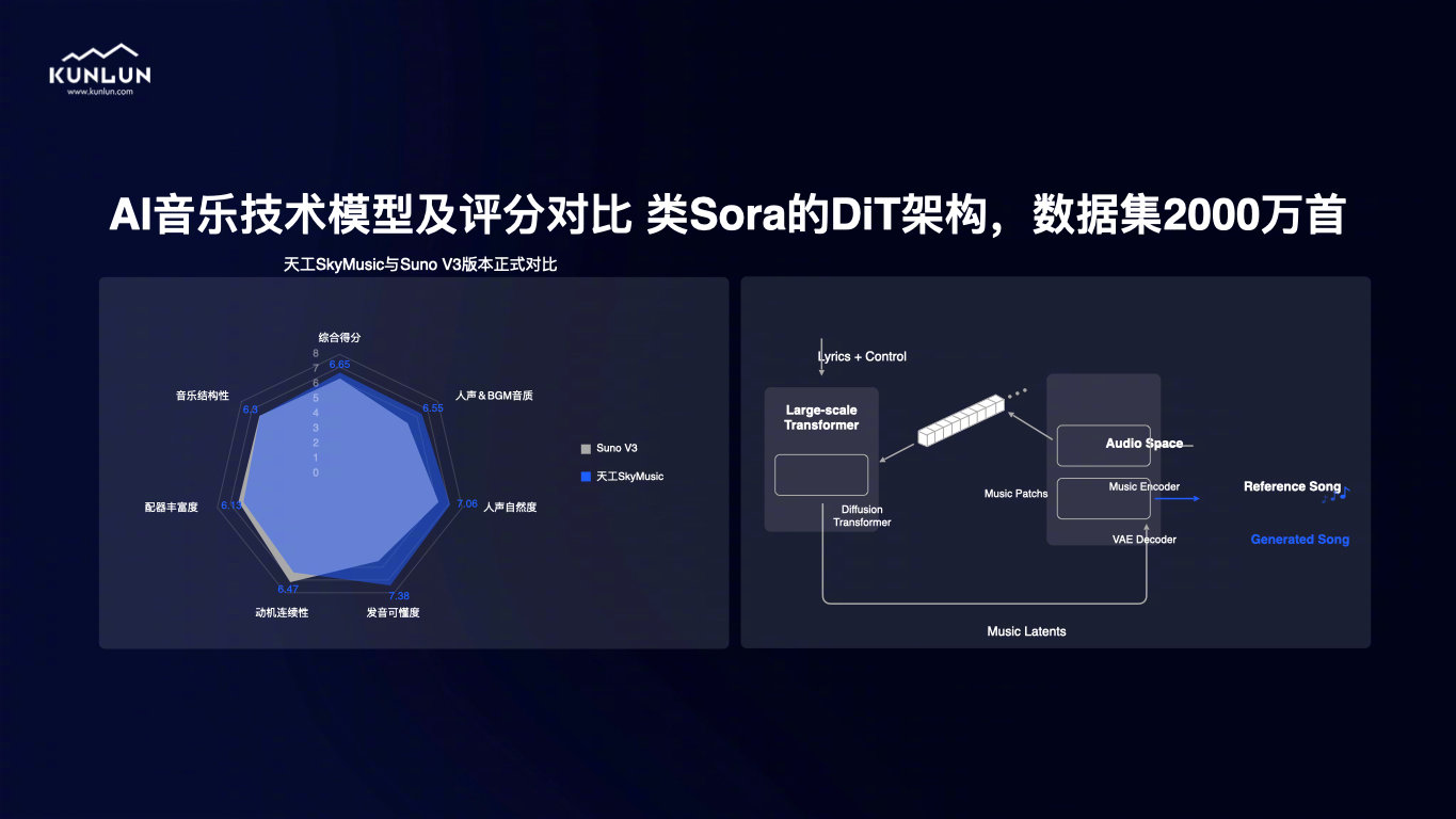 '昆仑万维引领创新：Melodio与Mureka——AI音乐创作平台的先锋软件'