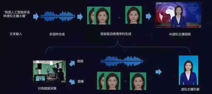 '运用AI技术打造个性化虚拟主播文案素材制作攻略'