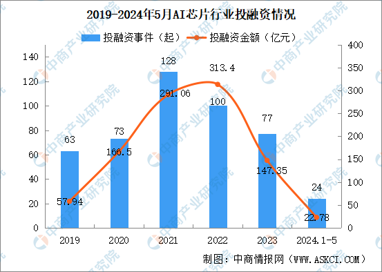 全面解读AI产业融资趋势：2024年最新AI行业融资报告与市场分析指南