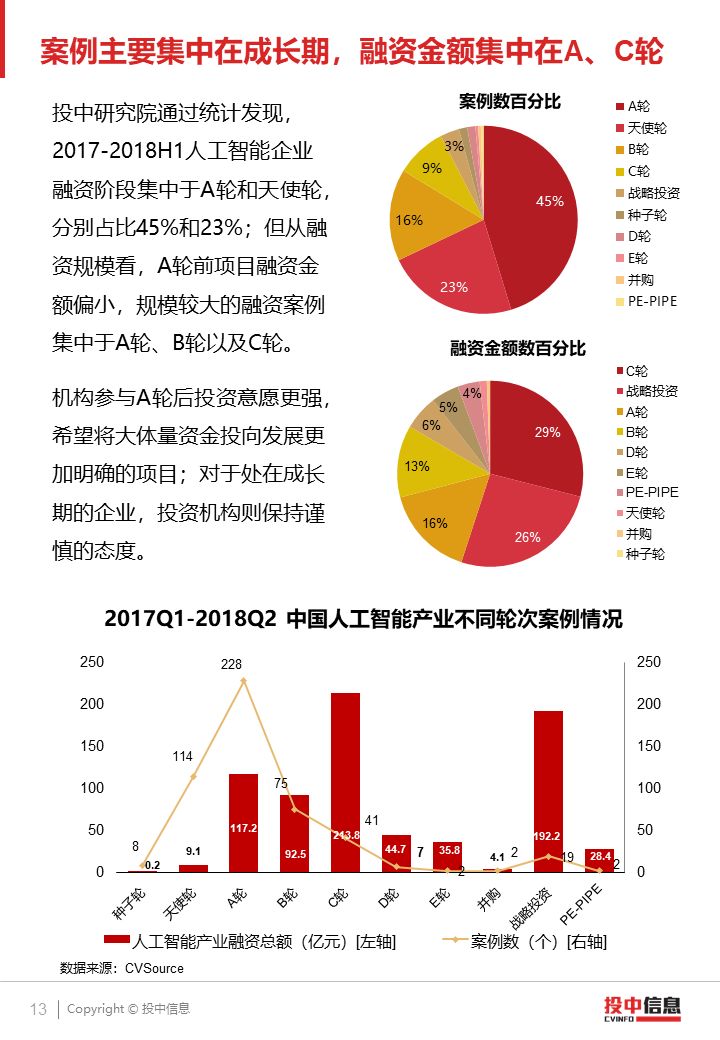 ai产业融资报告