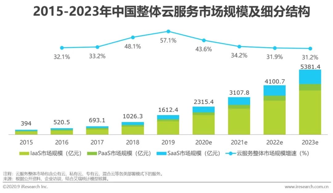 《2020年中国AI公有云服务市场深度分析及发展前景研究报告》