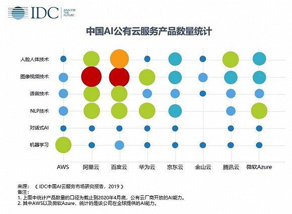 2020年中国AI公有云服务市场深度解析：规模、趋势与领先厂商竞争格局