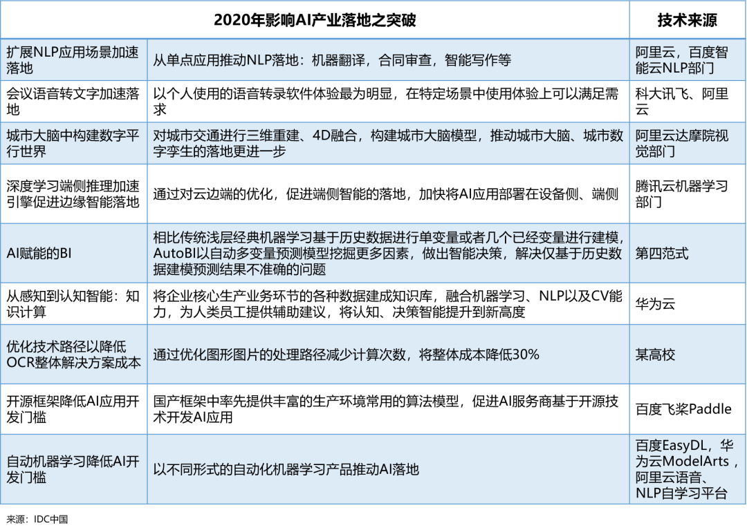 2020年中国AI公有云服务市场深度解析：规模、趋势与领先厂商竞争格局