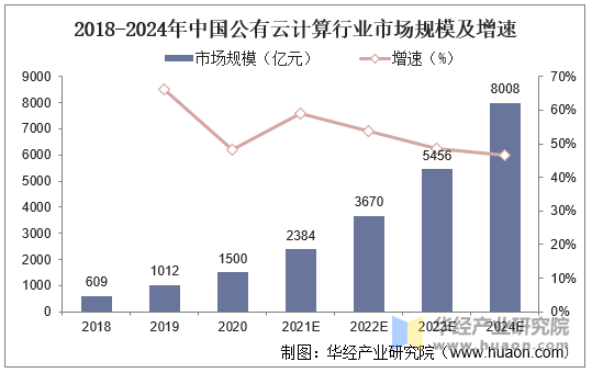 《2020年中国AI公有云服务市场深度分析及发展前景研究报告》