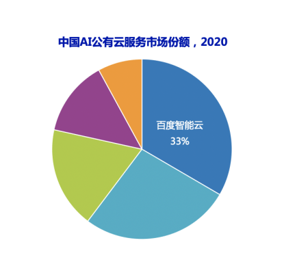 中国AI公有云服务市场研究报告-2020 Q2-Q3跟踪与全面分析