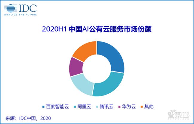 中国AI公有云服务市场研究报告-2020 Q2-Q3跟踪与全面分析