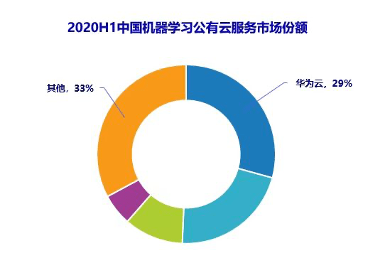 中国AI公有云服务市场研究报告-2020 Q2-Q3跟踪与全面分析