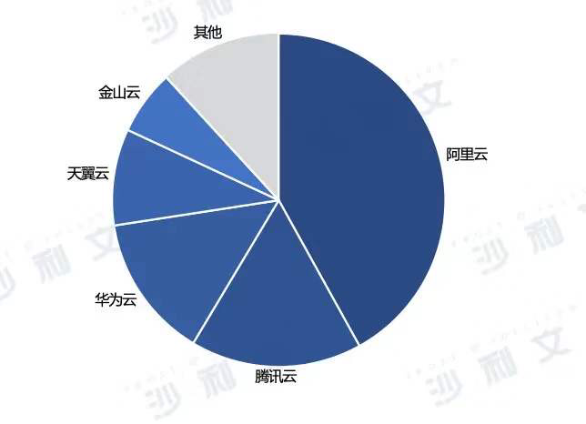 2020年Q2中国公有云服务市场态势分析：骞碤视角下的行业洞察