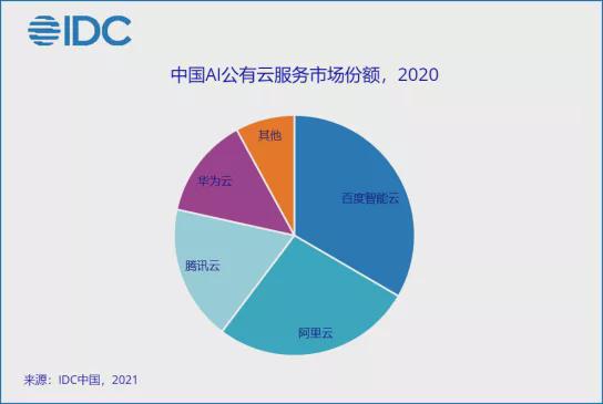 中国AI公有云服务市场研究报告-2020 Q2-Q3跟踪与全面分析