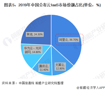 2020年Q2中国公有云服务市场态势分析：骞碤视角下的行业洞察