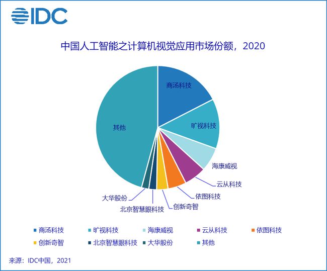 2020年中国AI云服务市场全景分析：市场规模、竞争格局与未来趋势研究报告