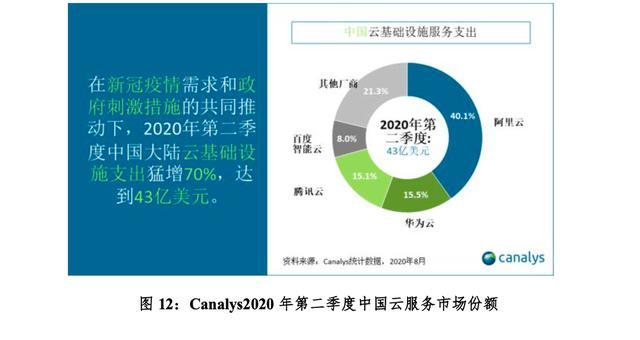 2020年中国公有云服务市场：占有率分析及Q2度报告概述