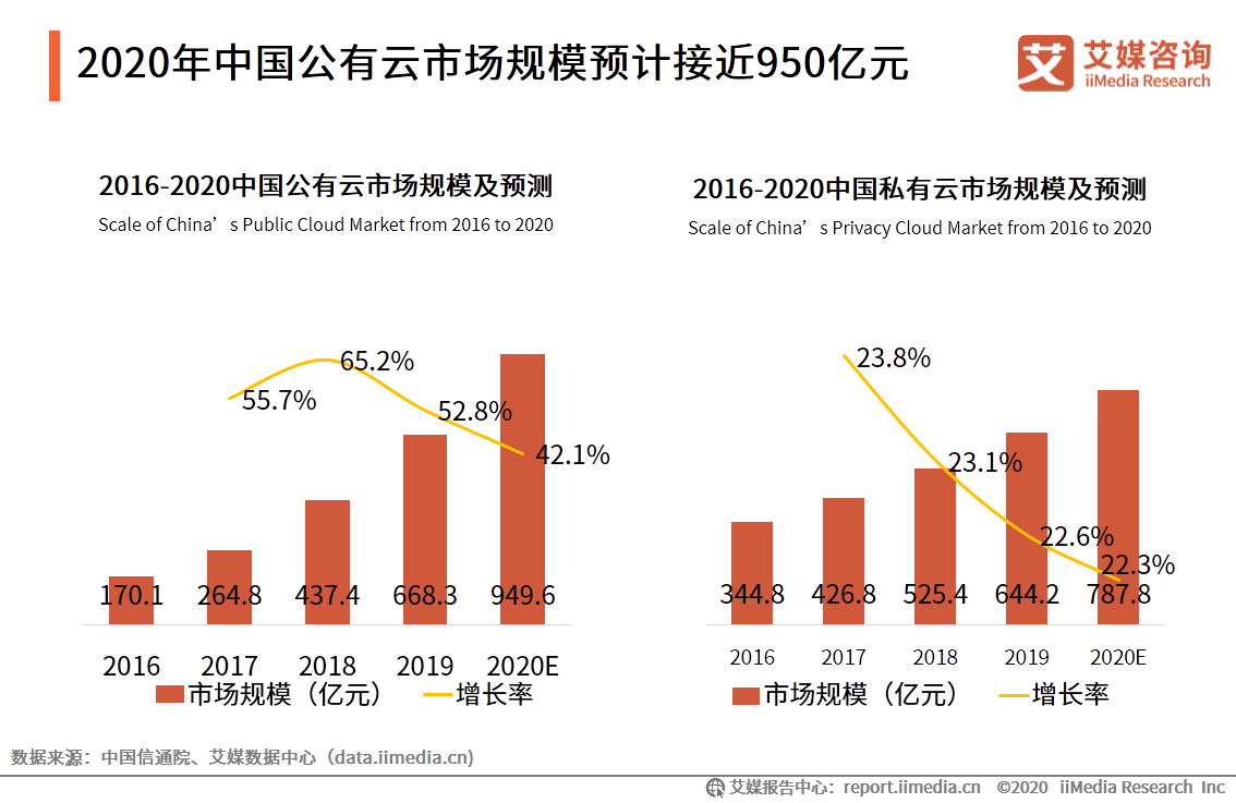 2020年中国公有云服务市场：占有率分析及Q2度报告概述