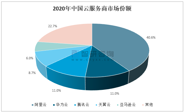 2020年中国公有云服务市场：占有率分析及Q2度报告概述