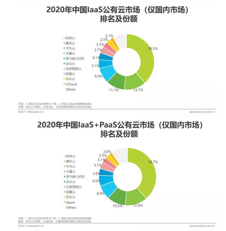 2020年中国公有云服务市场：占有率分析及Q2度报告概述