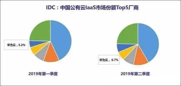 2020年中国公有云服务市场：占有率分析及Q2度报告概述