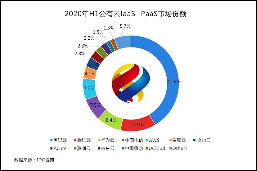 2020年中国公有云服务市场：占有率分析及Q2度报告概述