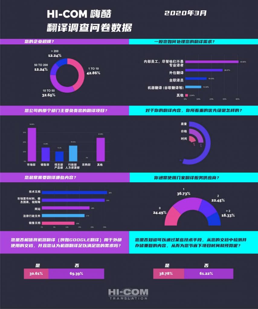 翻译软件调查报告：市场调研与行业问卷分析