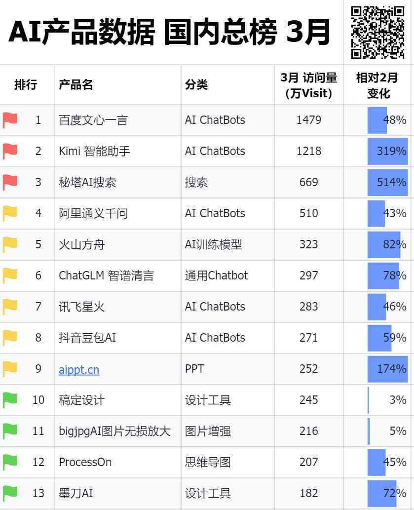 2023年度中文AI写作助手综合实力Top 10排行榜