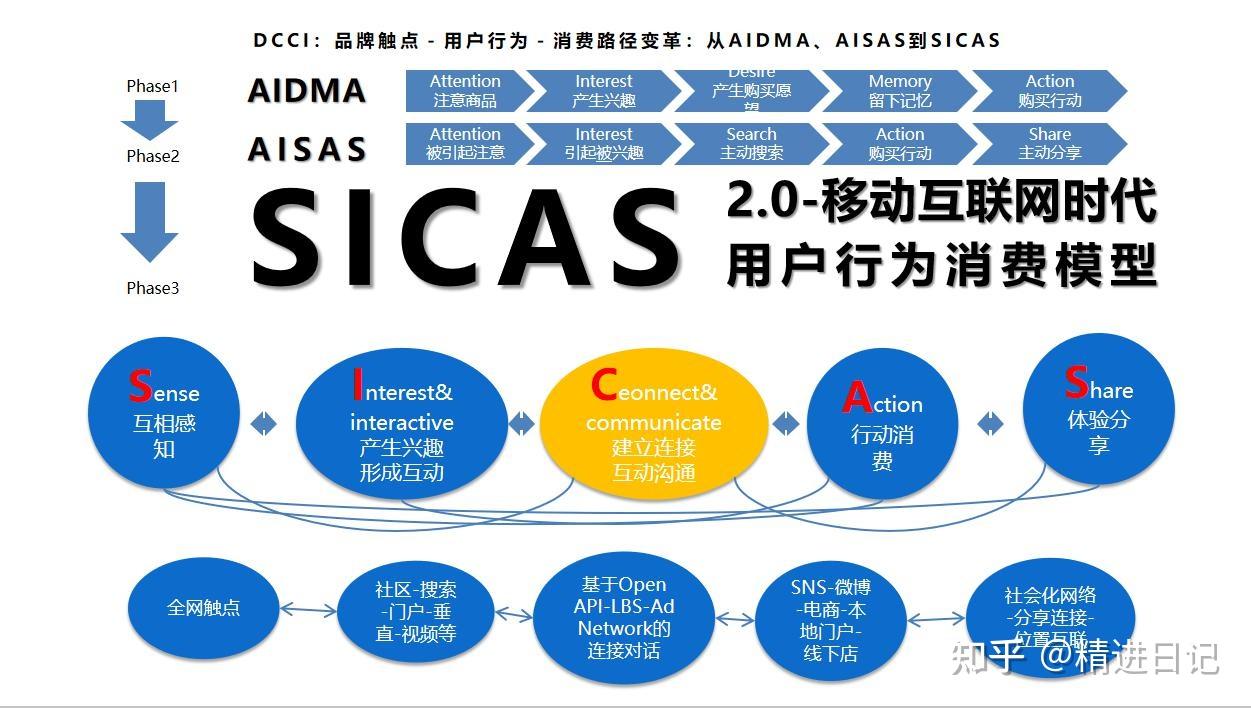 小红书AISAS营销策略：解析用户行为与转化路径