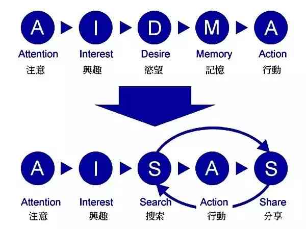 小红书AISAS营销策略：解析用户行为与转化路径