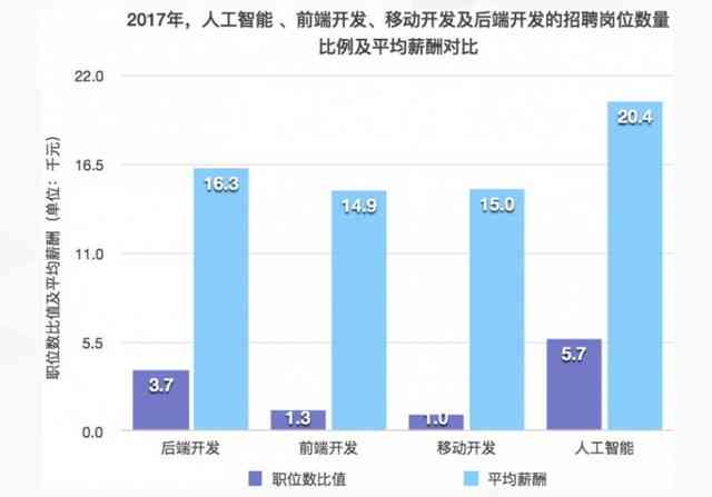 创意文案薪资水平与行业趋势分析