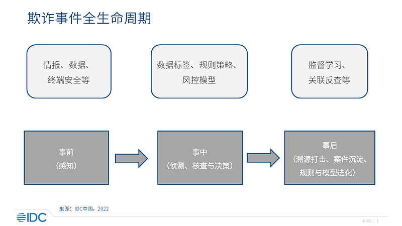 浼视角：IDC揭晓AI反欺诈研究报告