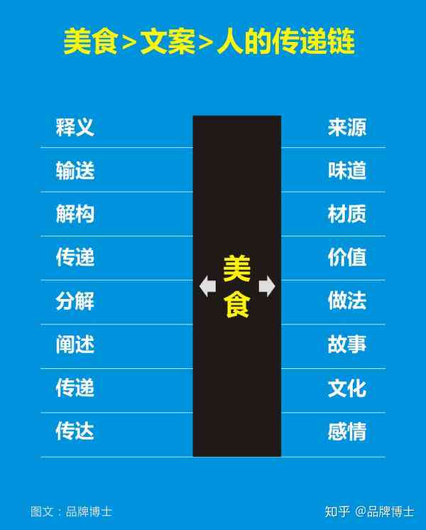 食品类文案：撰写技巧、经典短句、广告词汇编与创意案例