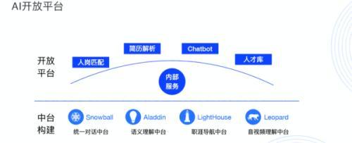 智能科技新篇章：AI开放平台功能与优势全面解析