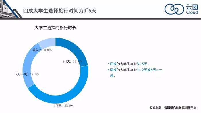 AI大学生旅游市场调研报告