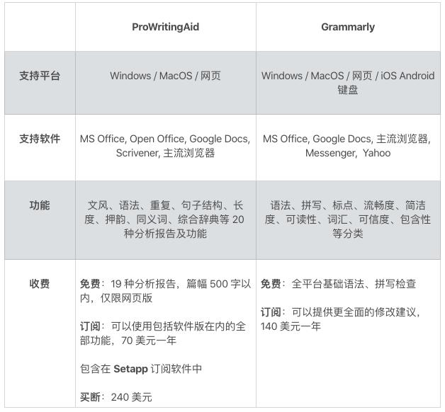 辅助写作工具：功能不包括哪些，Notion等工具盘点，推荐与指南