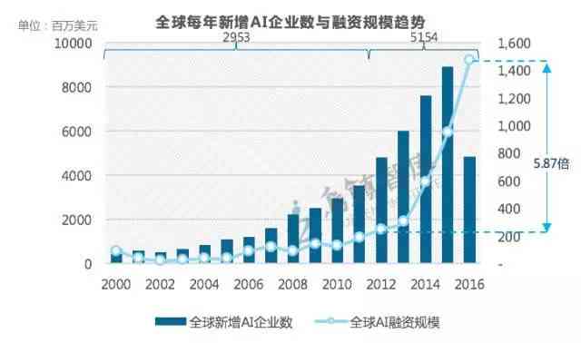 过去5年ai投资报告