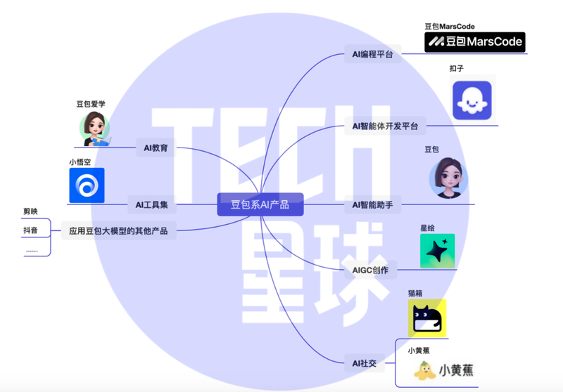 字节ai内容创作平台有哪些