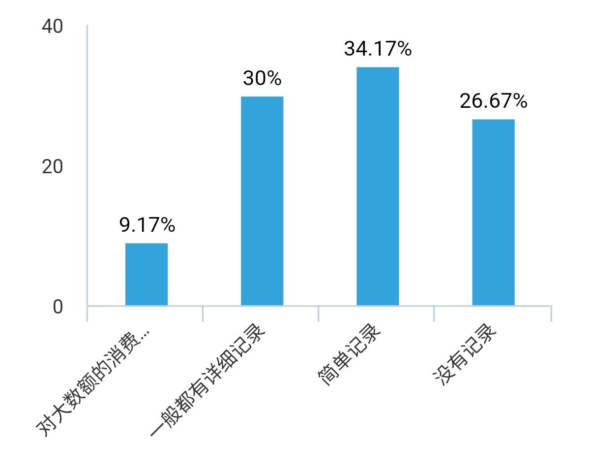 大学生消费行为与趋势分析：全面调查报告及消费惯研究