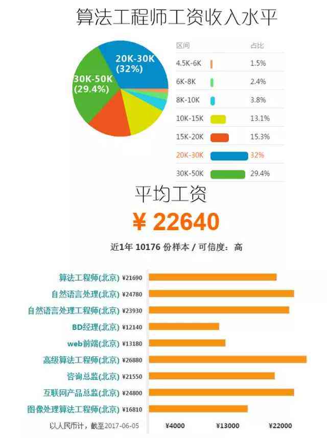 美的算法工程师招聘及待遇解析，岗位笔试题与面试算法题汇总