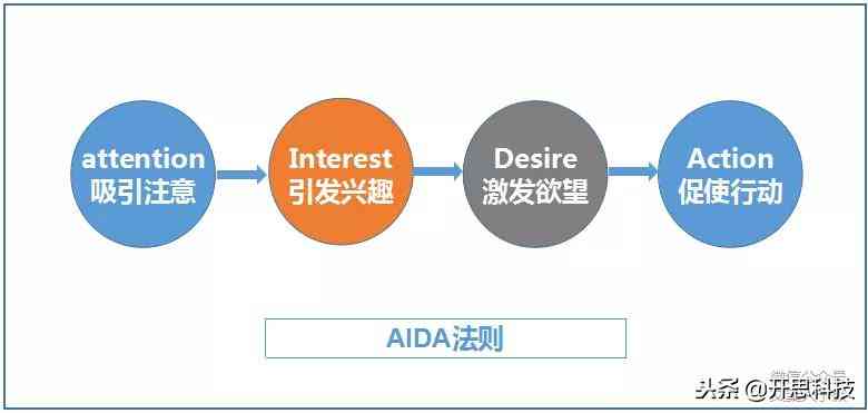 'AIDA模型深度解析：文案创作与营销策略完美融合'