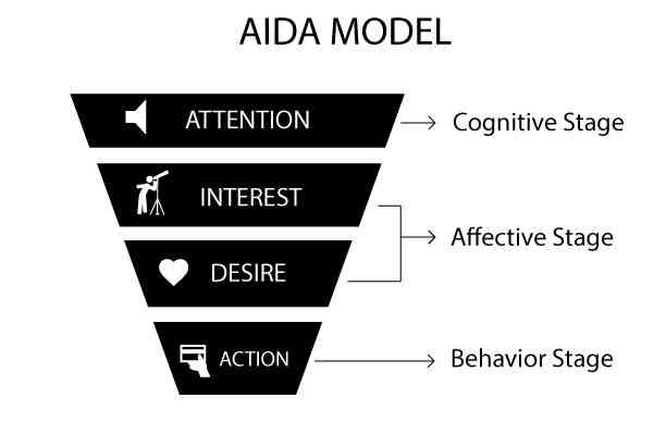 'AIDA模型深度解析：文案创作与营销策略完美融合'