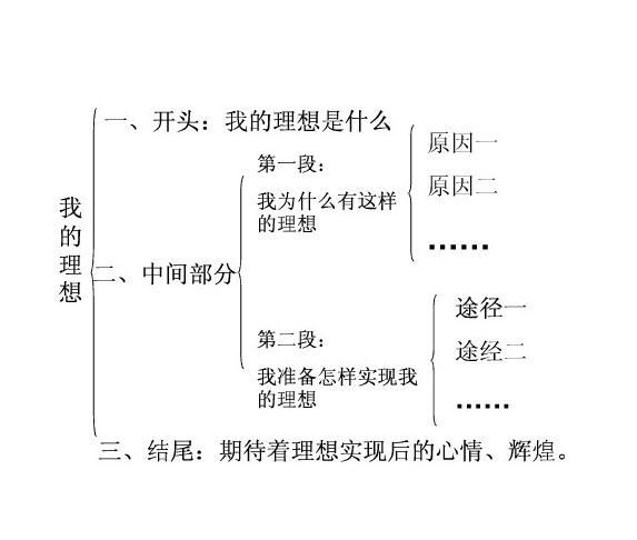 基于绡材质研究的业设计写作提纲