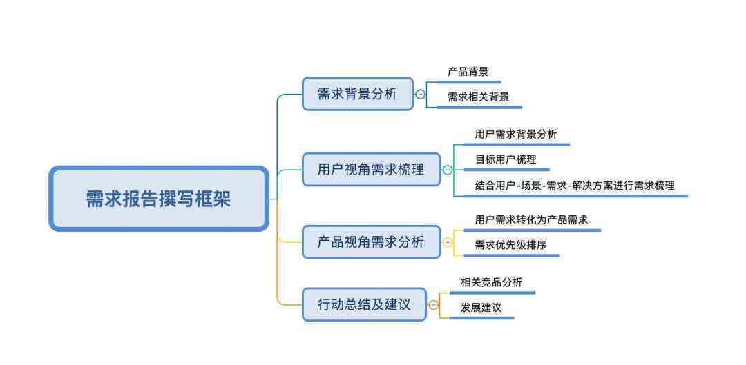 ai平台运营需求分析报告范文：撰写指南与示例