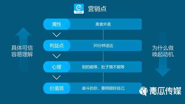 高效训练策略：打造精准营销文案攻略