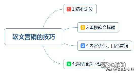 高效训练策略：打造精准营销文案攻略