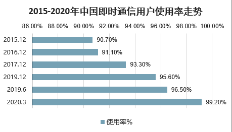 即时通讯应用行业深度调研：市场现状与发展趋势分析报告